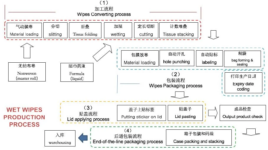 Work flow of wet wipes production line Work flow of wet wipes production line